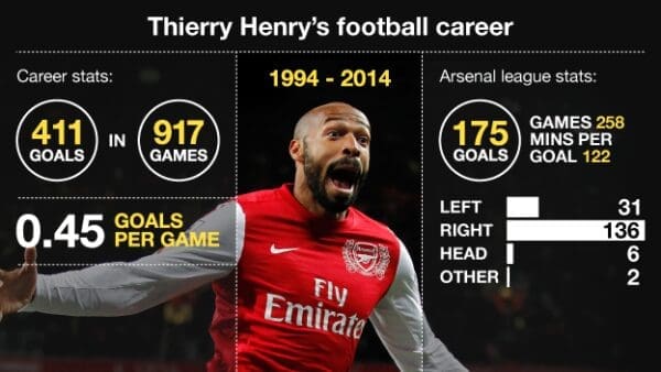 Thierry Henry Announces Retirement From Pro Soccer; Relive His Best Goals